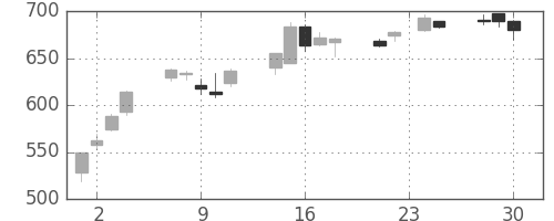 日精工の日足チャート(2009年12月)