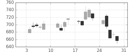 日精工の日足チャート(2010年1月)