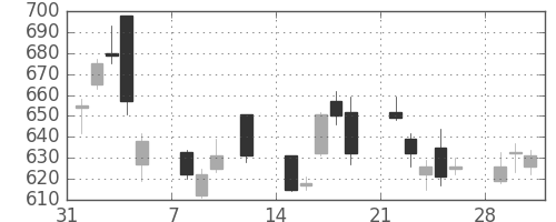 日精工の日足チャート(2010年2月)