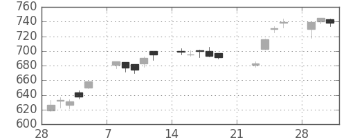 日精工の日足チャート(2010年3月)