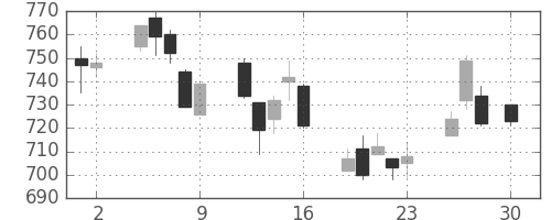 日精工の日足チャート(2010年4月)