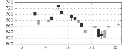 日精工の日足チャート(2010年5月)