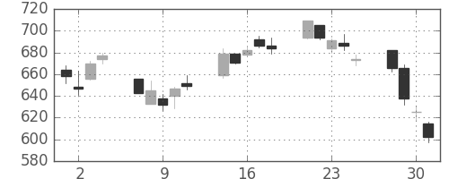 日精工の日足チャート(2010年6月)