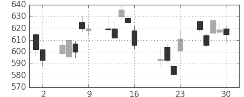日精工の日足チャート(2010年7月)