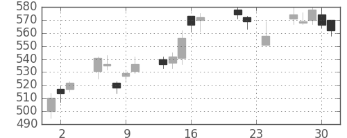 日精工の日足チャート(2010年9月)