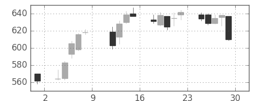 日精工の日足チャート(2010年10月)