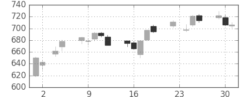 日精工の日足チャート(2010年11月)