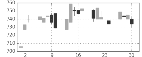 日精工の日足チャート(2010年12月)