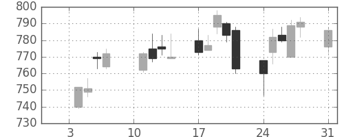 日精工の日足チャート(2011年1月)
