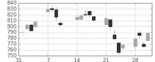 日精工の日足チャート(2011年2月)