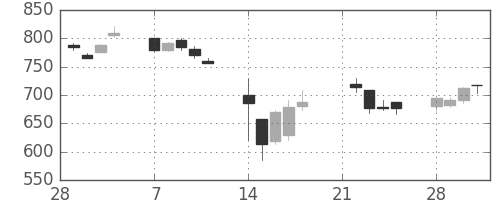 日精工の日足チャート(2011年3月)