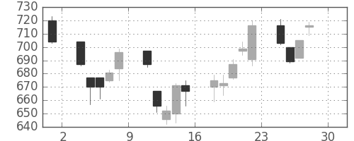 日精工の日足チャート(2011年4月)