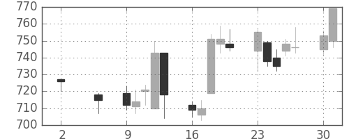 日精工の日足チャート(2011年5月)