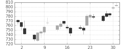 日精工の日足チャート(2011年6月)