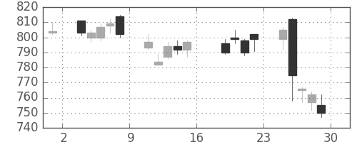 日精工の日足チャート(2011年7月)