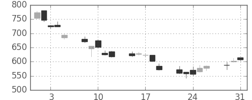 日精工の日足チャート(2011年8月)