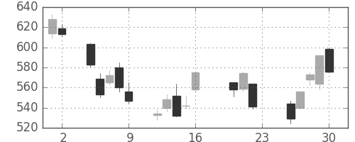 日精工の日足チャート(2011年9月)