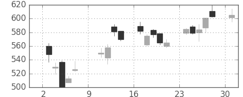 日精工の日足チャート(2011年10月)