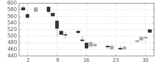 日精工の日足チャート(2011年11月)