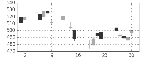 日精工の日足チャート(2011年12月)