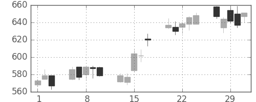 日精工の日足チャート(2012年2月)