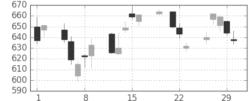 日精工の日足チャート(2012年3月)