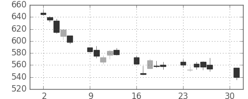 日精工の日足チャート(2012年4月)