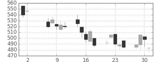日精工の日足チャート(2012年5月)