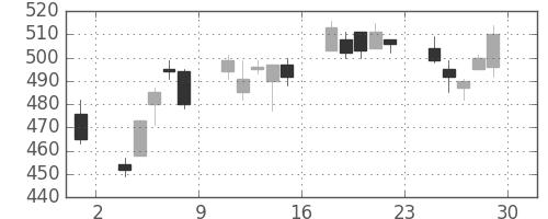 日精工の日足チャート(2012年6月)