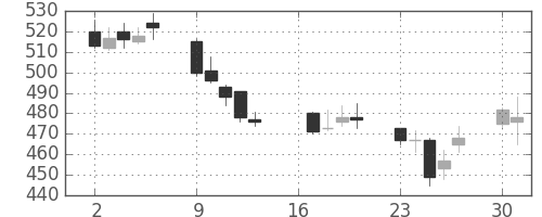 日精工の日足チャート(2012年7月)