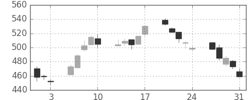 日精工の日足チャート(2012年8月)