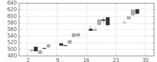 日精工の日足チャート(2012年12月)