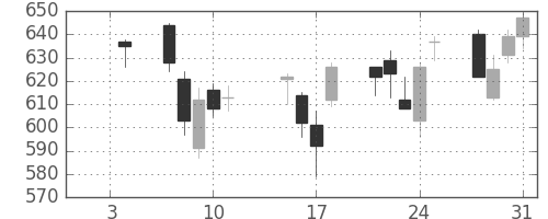 日精工の日足チャート(2013年1月)