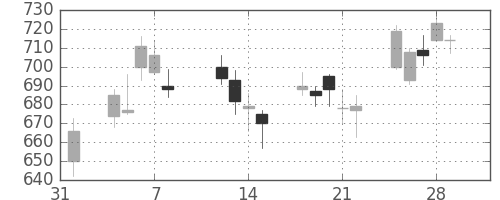 日精工の日足チャート(2013年2月)