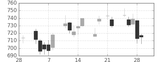 日精工の日足チャート(2013年3月)