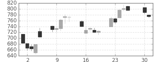 日精工の日足チャート(2013年4月)