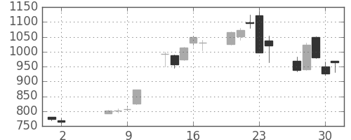 日精工の日足チャート(2013年5月)