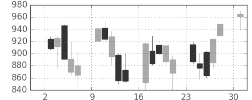 日精工の日足チャート(2013年6月)