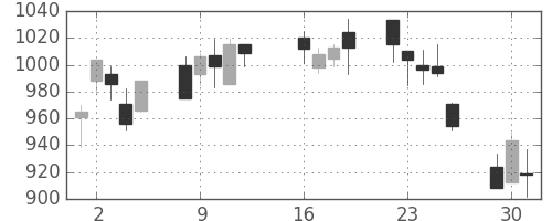 日精工の日足チャート(2013年7月)