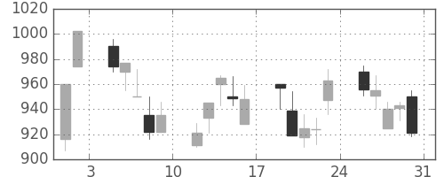 日精工の日足チャート(2013年8月)