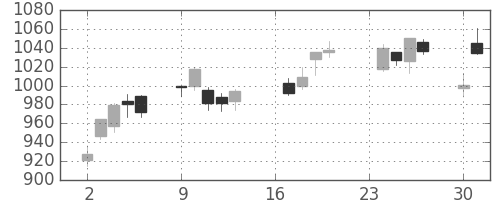 日精工の日足チャート(2013年9月)