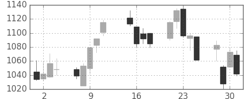 日精工の日足チャート(2013年10月)