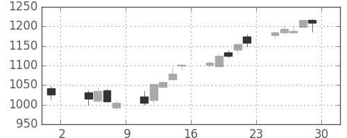 日精工の日足チャート(2013年11月)