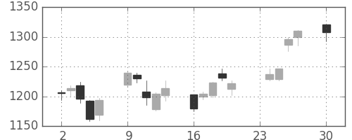 日精工の日足チャート(2013年12月)