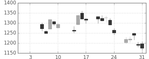 日精工の日足チャート(2014年1月)