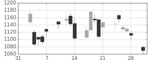 日精工の日足チャート(2014年2月)