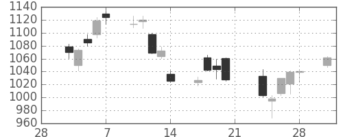 日精工の日足チャート(2014年3月)