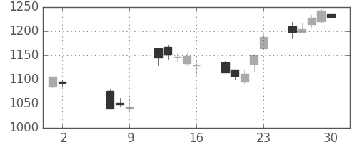 日精工の日足チャート(2014年5月)