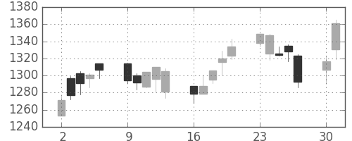 日精工の日足チャート(2014年6月)