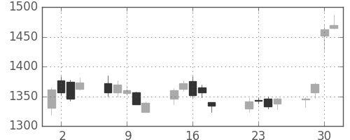 日精工の日足チャート(2014年7月)